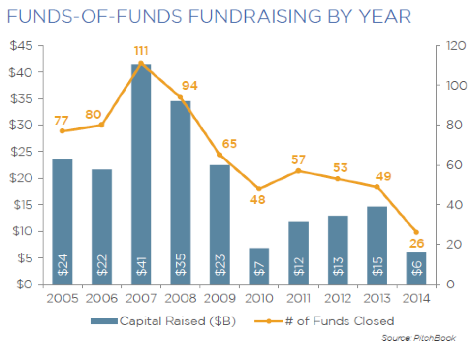 Funds-of-funds fundraising by year