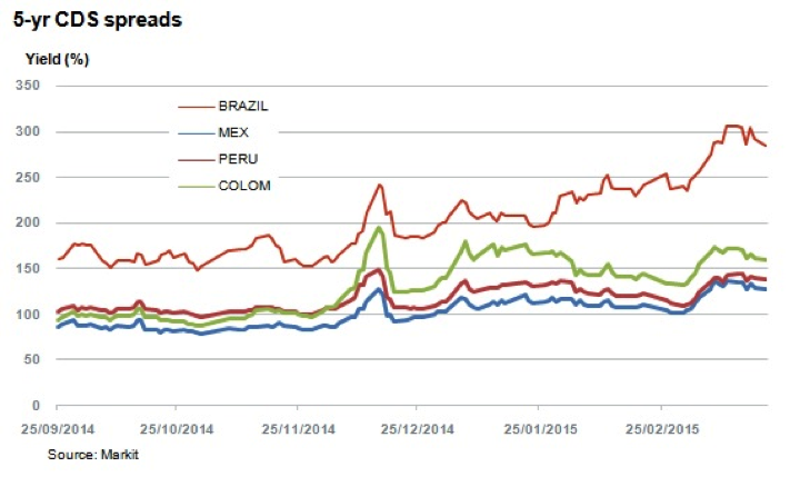 5 years CDS spreads