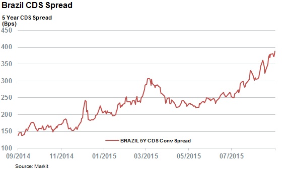 Brazil CDS