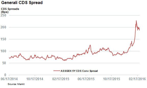 Generali CDS