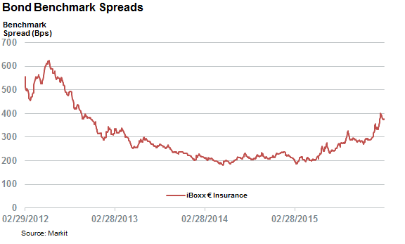 Insurance Spreads