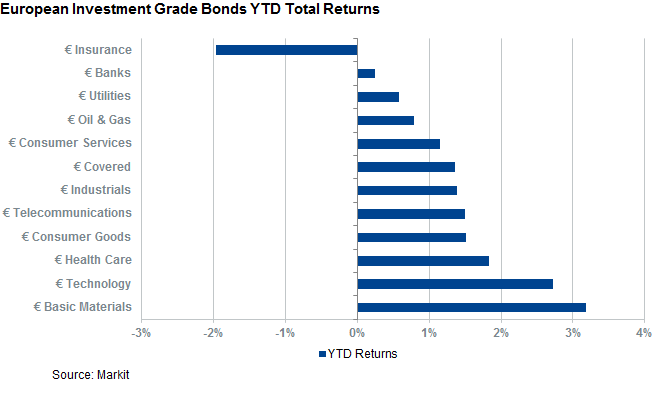 YTD Retursn
