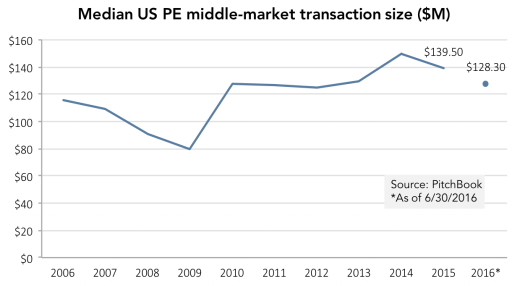 Aug 1 2016 PitchBook