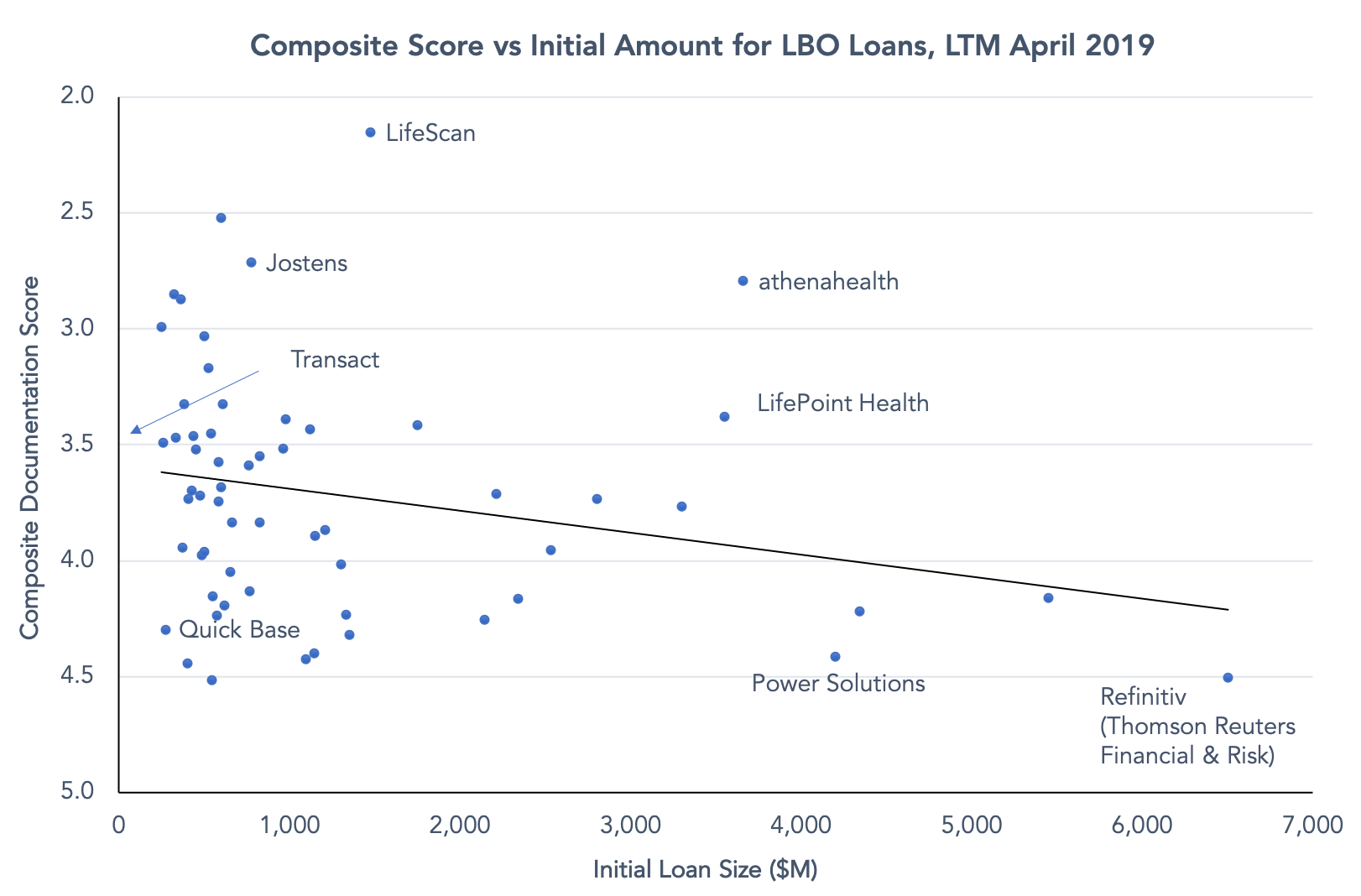 Transact Documentation Scorecard And The State Of Play For Smaller Lbo Loans Part Ii The Lead Left