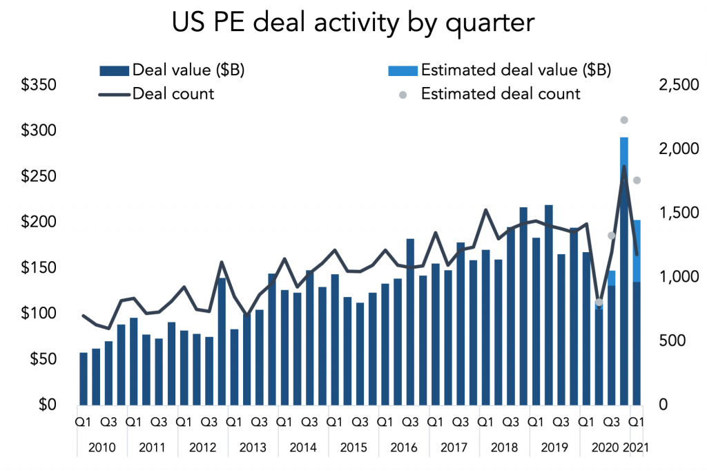 The Pulse Of Private Equity – 4/12/2021 – The Lead Left