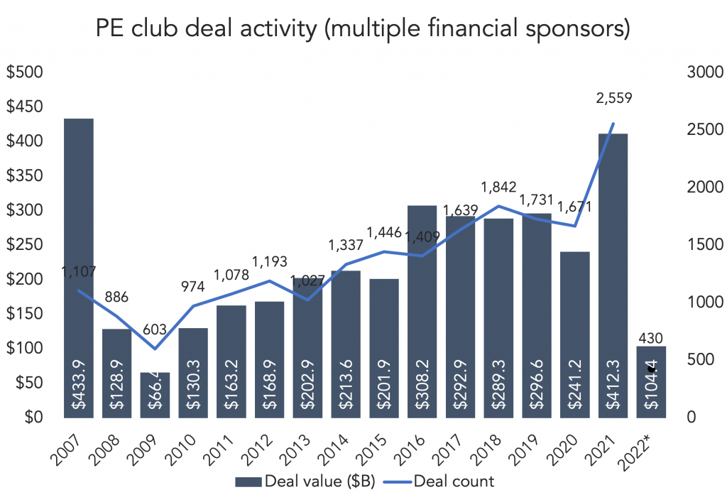 The Pulse Of Private Equity – 5/2/2022 – The Lead Left