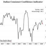 Chart of the Week: Arrivederci, Roma