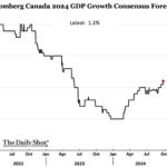 Chart of the Week: O Canada