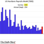 Chart of the Week: On A Roll