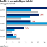 Chart of the Week: A World Away