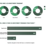 Chart of the Week: To Co-Invest, or Not to Co-Invest