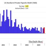 Chart of the Week: Labor on a Roll