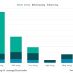 Bloomberg: Leveraged Lending Insights – 7/7/2025