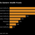 Chart of the Week: MENA Wealth 