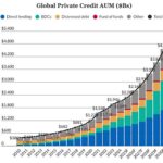 Chart of the Week: Private Credit Doubles
